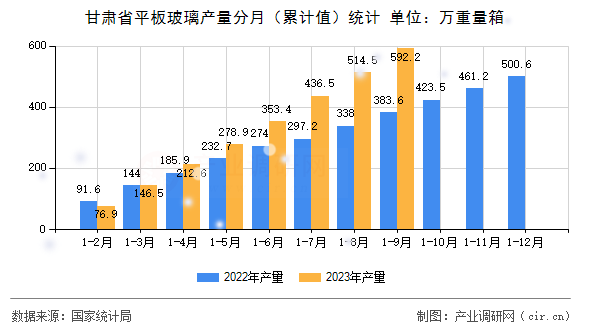 甘肅省平板玻璃產量分月(累計值)統(tǒng)計 甘肅省平板玻璃產量分月(累計值)統(tǒng)計