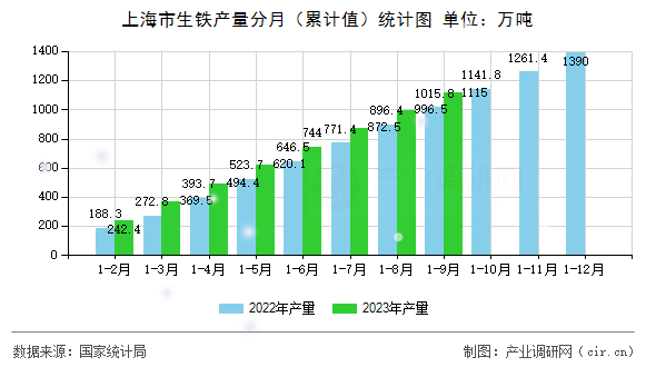 上海市生鐵產(chǎn)量分月（累計(jì)值）統(tǒng)計(jì)圖