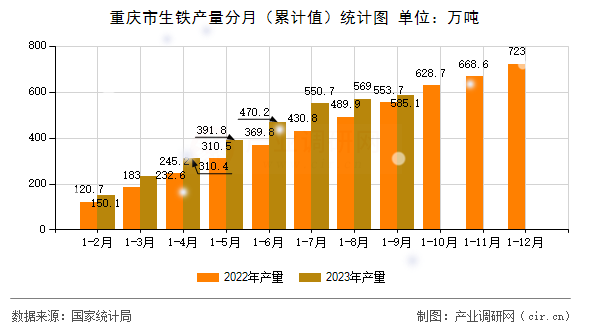 重慶市生鐵產(chǎn)量分月(累計(jì)值)統(tǒng)計(jì)圖 重慶市生鐵產(chǎn)量分月(累計(jì)值)統(tǒng)計(jì)圖