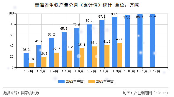 青海省生鐵產(chǎn)量分月(累計(jì)值)統(tǒng)計(jì) 青海省生鐵產(chǎn)量分月(累計(jì)值)統(tǒng)計(jì)