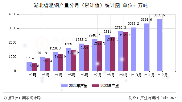 湖北省粗鋼產量分月(累計值)統(tǒng)計圖 湖北省粗鋼產量分月(累計值)統(tǒng)計圖