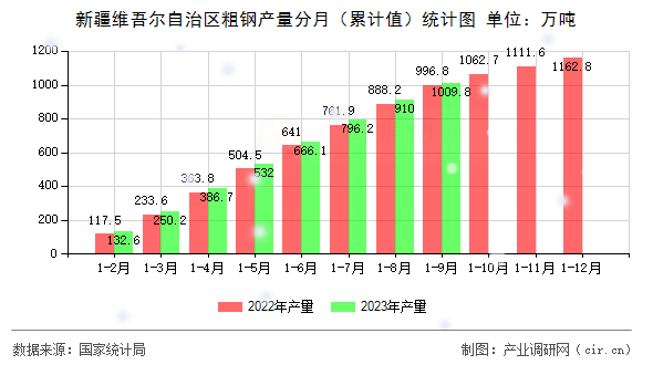 新疆維吾爾自治區(qū)粗鋼產(chǎn)量分月（累計值）統(tǒng)計圖