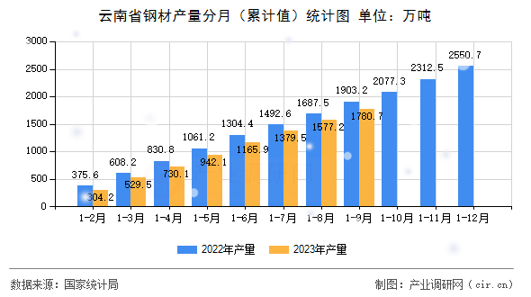 云南省鋼材產量分月（累計值）統(tǒng)計圖