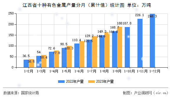 江西省十種有色金屬產(chǎn)量分月（累計(jì)值）統(tǒng)計(jì)圖
