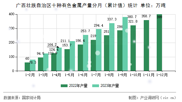 廣西壯族自治區(qū)十種有色金屬產(chǎn)量分月（累計值）統(tǒng)計