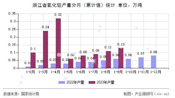 浙江省氧化鋁產(chǎn)量分月（累計(jì)值）統(tǒng)計(jì)
