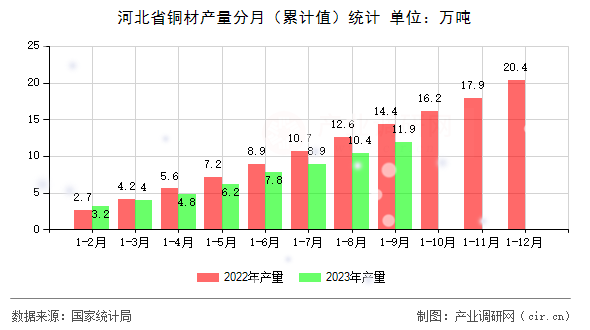 河北省銅材產(chǎn)量分月（累計值）統(tǒng)計