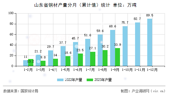 山東省銅材產(chǎn)量分月（累計值）統(tǒng)計