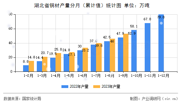 湖北省銅材產(chǎn)量分月（累計(jì)值）統(tǒng)計(jì)圖