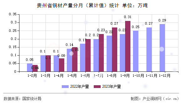 貴州省銅材產(chǎn)量分月(累計值)統(tǒng)計 貴州省銅材產(chǎn)量分月(累計值)統(tǒng)計