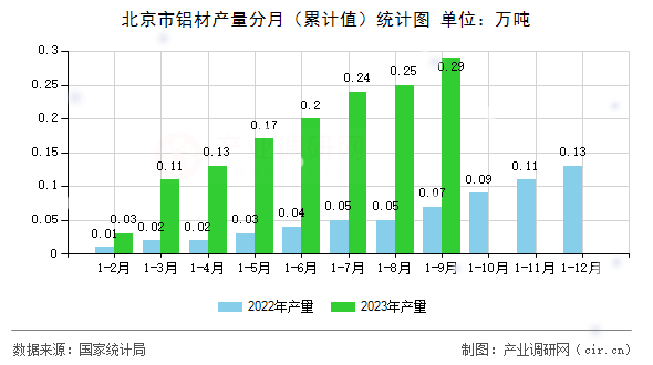 北京市鋁材產(chǎn)量分月（累計(jì)值）統(tǒng)計(jì)圖