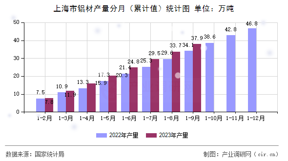 上海市鋁材產(chǎn)量分月（累計值）統(tǒng)計圖