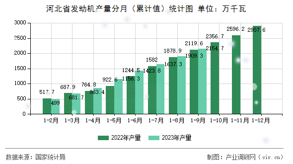河北省發(fā)動機(jī)產(chǎn)量分月（累計(jì)值）統(tǒng)計(jì)圖