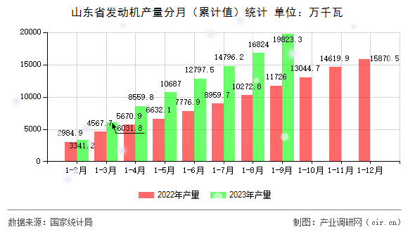 山東省發(fā)動機產(chǎn)量分月（累計值）統(tǒng)計
