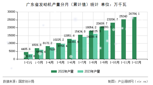 廣東省發(fā)動(dòng)機(jī)產(chǎn)量分月（累計(jì)值）統(tǒng)計(jì)