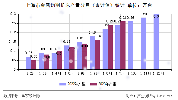 上海市金屬切削機床產(chǎn)量分月（累計值）統(tǒng)計