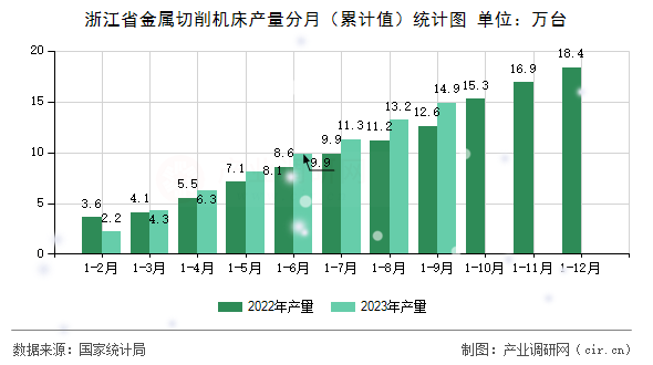 浙江省金屬切削機(jī)床產(chǎn)量分月(累計值)統(tǒng)計圖 浙江省金屬切削機(jī)床產(chǎn)量分月(累計值)統(tǒng)計圖