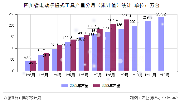 四川省電動手提式工具產量分月（累計值）統(tǒng)計