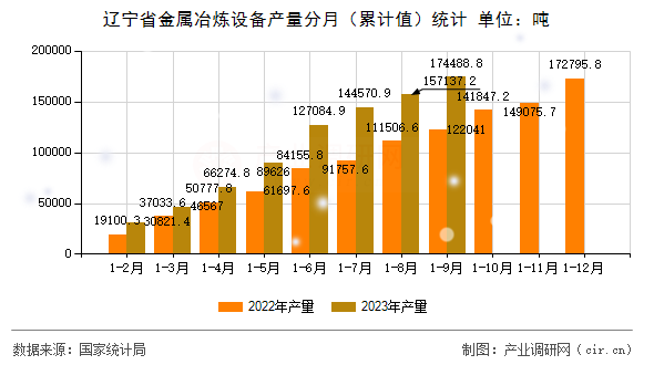 遼寧省金屬冶煉設(shè)備產(chǎn)量分月（累計(jì)值）統(tǒng)計(jì)