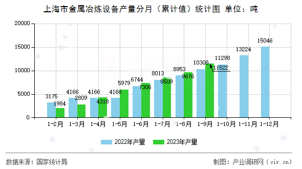上海市金屬冶煉設(shè)備產(chǎn)量分月（累計(jì)值）統(tǒng)計(jì)圖