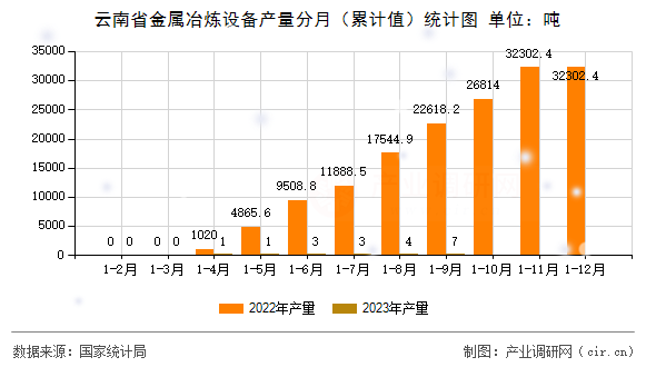 云南省金屬冶煉設備產量分月（累計值）統(tǒng)計圖