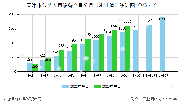 天津市包裝專用設(shè)備產(chǎn)量分月（累計值）統(tǒng)計圖