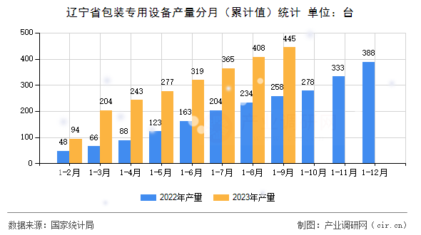 遼寧省包裝專(zhuān)用設(shè)備產(chǎn)量分月(累計(jì)值)統(tǒng)計(jì) 遼寧省包裝專(zhuān)用設(shè)備產(chǎn)量分月(累計(jì)值)統(tǒng)計(jì)