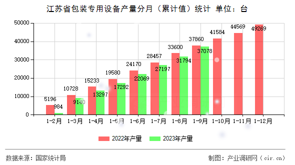 江蘇省包裝專用設(shè)備產(chǎn)量分月（累計(jì)值）統(tǒng)計(jì)