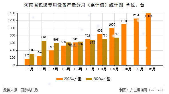 河南省包裝專用設(shè)備產(chǎn)量分月(累計值)統(tǒng)計圖 河南省包裝專用設(shè)備產(chǎn)量分月(累計值)統(tǒng)計圖