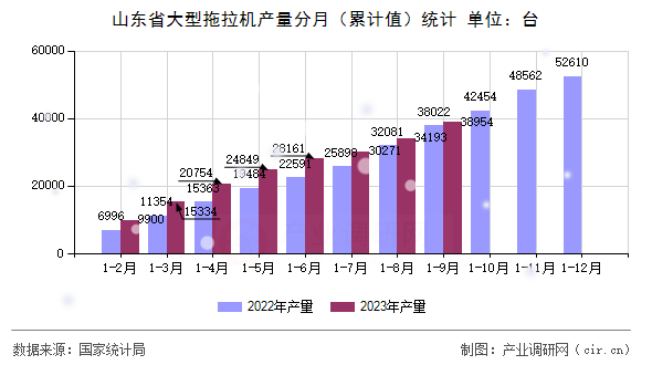 山東省大型拖拉機(jī)產(chǎn)量分月(累計值)統(tǒng)計 山東省大型拖拉機(jī)產(chǎn)量分月(累計值)統(tǒng)計