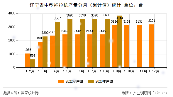 遼寧省中型拖拉機產(chǎn)量分月（累計值）統(tǒng)計
