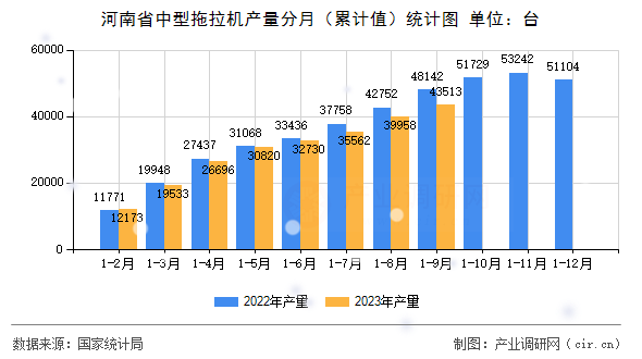 河南省中型拖拉機(jī)產(chǎn)量分月(累計(jì)值)統(tǒng)計(jì)圖 河南省中型拖拉機(jī)產(chǎn)量分月(累計(jì)值)統(tǒng)計(jì)圖