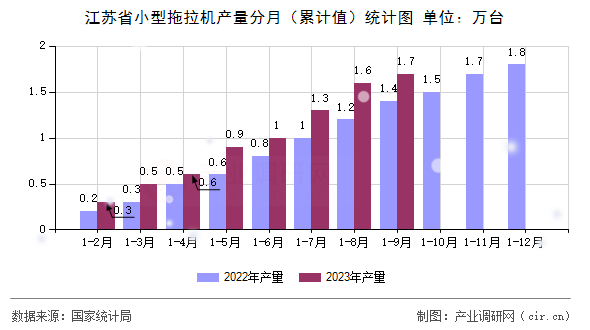 江蘇省小型拖拉機產量分月(累計值)統(tǒng)計圖 江蘇省小型拖拉機產量分月(累計值)統(tǒng)計圖