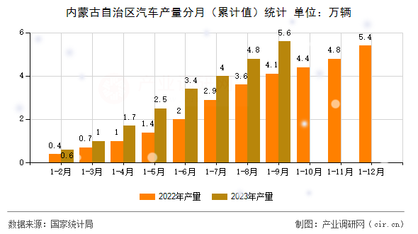 內蒙古自治區(qū)汽車產量分月（累計值）統(tǒng)計
