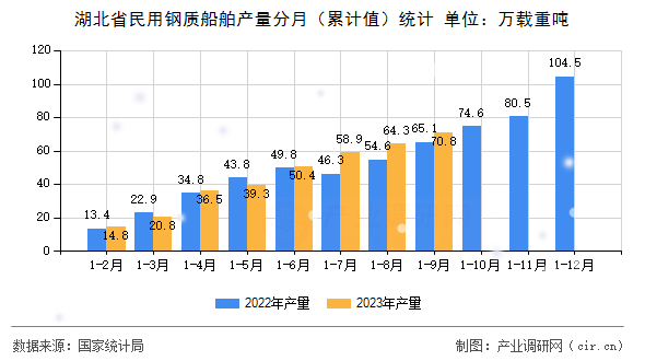 湖北省民用鋼質(zhì)船舶產(chǎn)量分月（累計值）統(tǒng)計