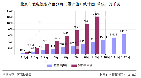 北京市發(fā)電設備產(chǎn)量分月(累計值)統(tǒng)計圖 北京市發(fā)電設備產(chǎn)量分月(累計值)統(tǒng)計圖