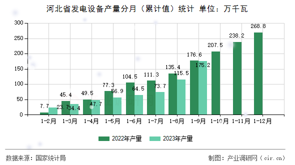 河北省發(fā)電設(shè)備產(chǎn)量分月(累計(jì)值)統(tǒng)計(jì) 河北省發(fā)電設(shè)備產(chǎn)量分月(累計(jì)值)統(tǒng)計(jì)