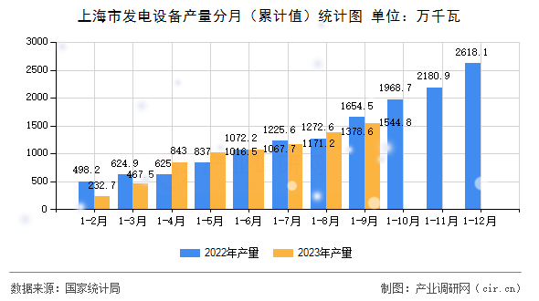 上海市發(fā)電設(shè)備產(chǎn)量分月(累計(jì)值)統(tǒng)計(jì)圖 上海市發(fā)電設(shè)備產(chǎn)量分月(累計(jì)值)統(tǒng)計(jì)圖