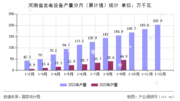 河南省發(fā)電設(shè)備產(chǎn)量分月(累計(jì)值)統(tǒng)計(jì) 河南省發(fā)電設(shè)備產(chǎn)量分月(累計(jì)值)統(tǒng)計(jì)