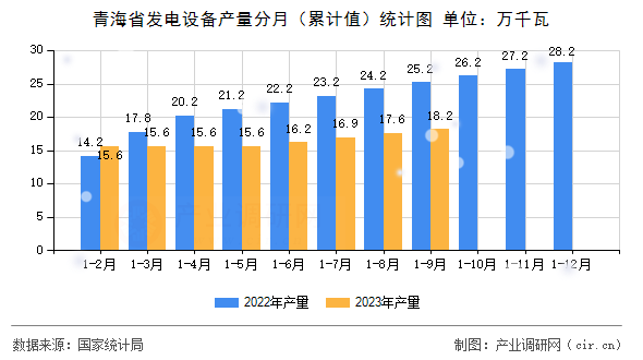 青海省發(fā)電設(shè)備產(chǎn)量分月（累計(jì)值）統(tǒng)計(jì)圖