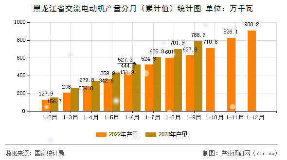 黑龍江省交流電動機產量分月（累計值）統(tǒng)計圖