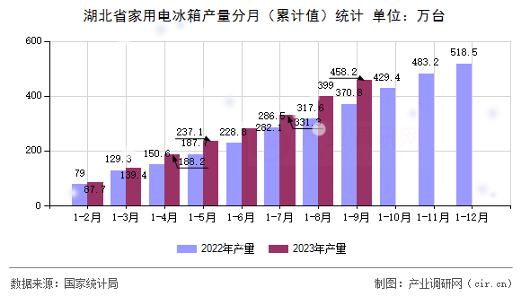 湖北省家用電冰箱產(chǎn)量分月（累計值）統(tǒng)計