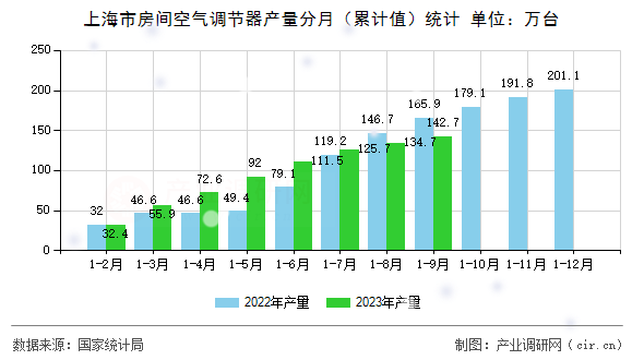 上海市房間空氣調節(jié)器產量分月（累計值）統(tǒng)計