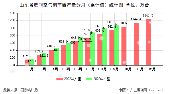 山東省房間空氣調(diào)節(jié)器產(chǎn)量分月（累計值）統(tǒng)計圖