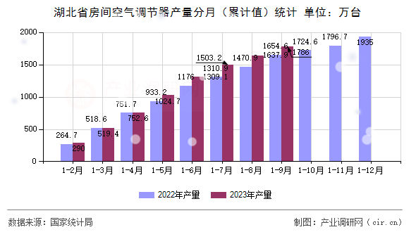 湖北省房間空氣調(diào)節(jié)器產(chǎn)量分月（累計值）統(tǒng)計