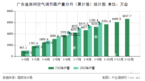 廣東省房間空氣調(diào)節(jié)器產(chǎn)量分月（累計值）統(tǒng)計圖