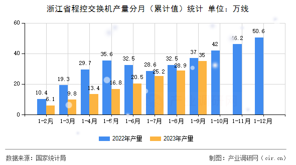 浙江省程控交換機產量分月（累計值）統計