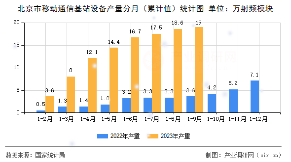 北京市移動通信基站設(shè)備產(chǎn)量分月(累計(jì)值)統(tǒng)計(jì)圖 北京市移動通信基站設(shè)備產(chǎn)量分月(累計(jì)值)統(tǒng)計(jì)圖