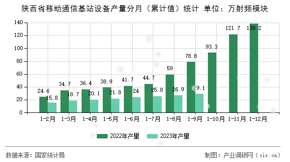 陜西省移動通信基站設(shè)備產(chǎn)量分月（累計值）統(tǒng)計