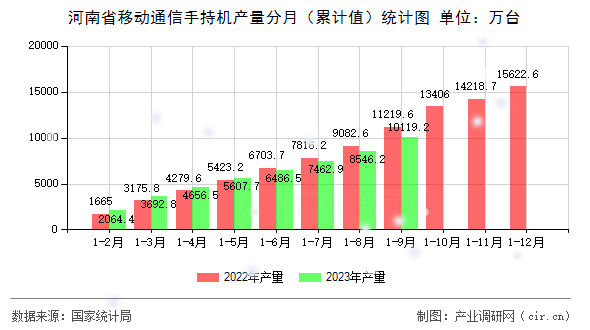 河南省移動通信手持機產量分月(累計值)統(tǒng)計圖 河南省移動通信手持機產量分月(累計值)統(tǒng)計圖